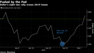 Us Dollar After The Rally Bears To Take Control Here’s Why